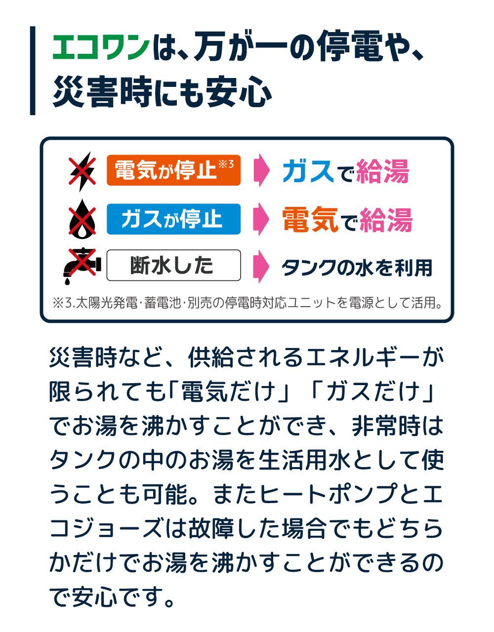 エコワンは、万が一の停電や、災害時にも安心。災害時など、供給されるエネルギーが限られても「電気だけ」「ガスだけ」でお湯を沸かすことができ、非常時はタンクの中のお湯を生活用水として使うことも可能。また、ヒートポンプとエコジョーズは故障した場合でも、どちらかだけでお湯を沸かすことができるので安心です。