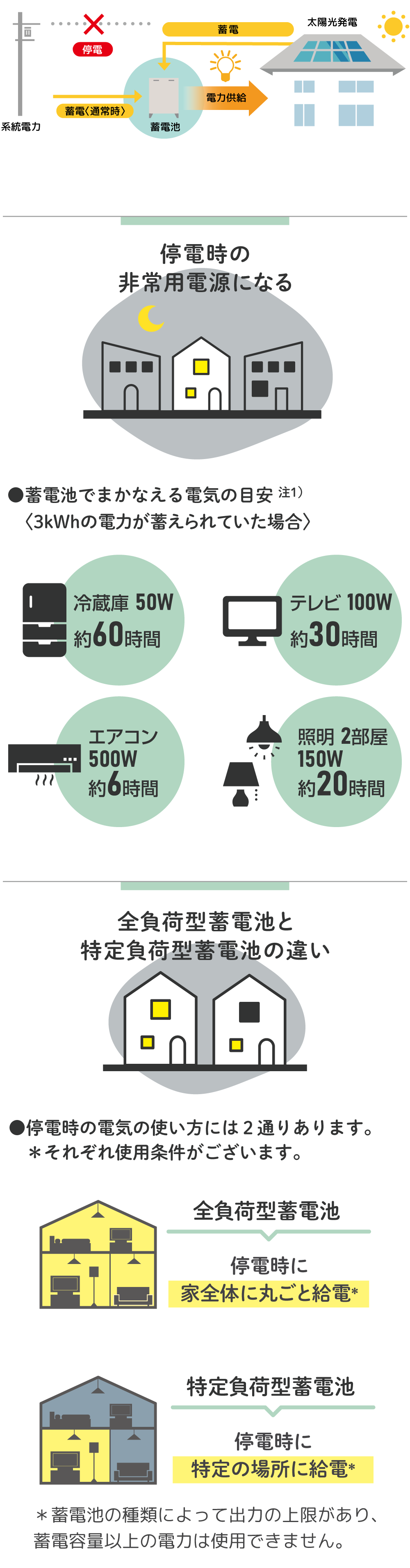 蓄電池でまかなえる電気の目安／全負荷型蓄電池と特定負荷型蓄電池の違い