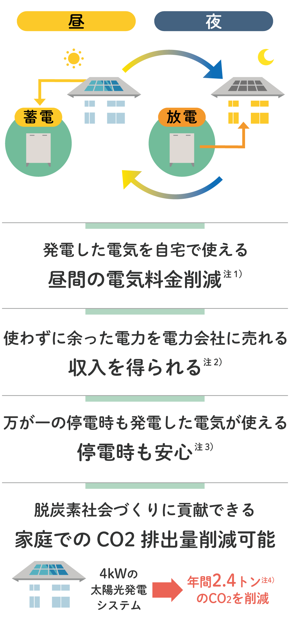 発電した電気を自宅で使えるから昼間の電気料金削減／使わずに余った電気を電力会社に売れるから収入を得られる／万が一の停電時も発電した電気が使えるから停電時も安心／家庭でのCO<sub>2</sub>排出量削減可能だから脱炭素社会づくりに貢献できる