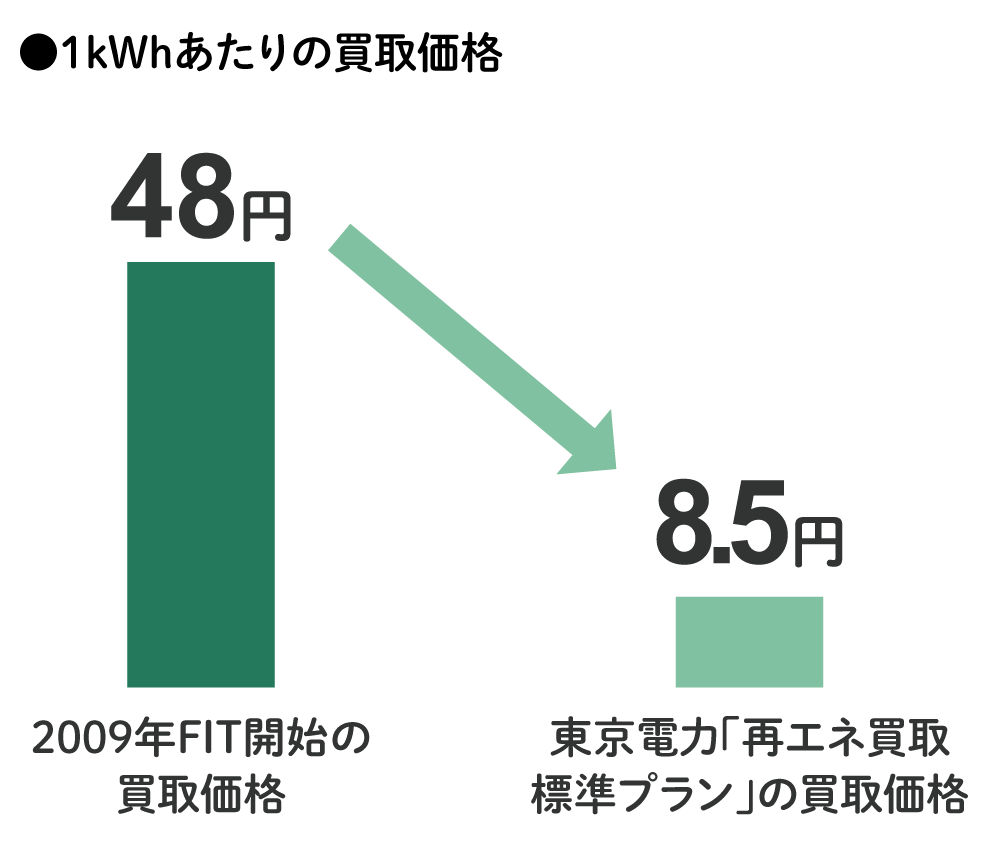 1kWhあたりの買取価格
