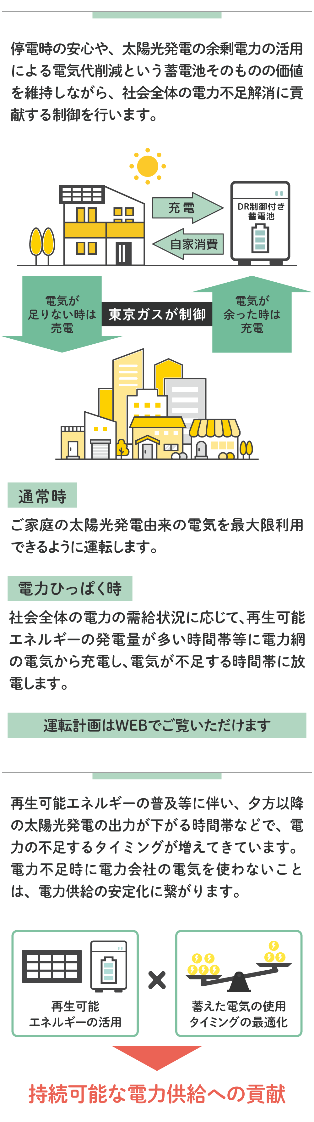 停電時の安心や、太陽光発電の余剰電力の活用による電気代削減という蓄電池そのものの価値を維持しながら、社会全体の電力不足解消に貢献する制御を行います。／再生可能エネルギーの普及等に伴い、夕方以降の太陽光発電の出力が下がる時間帯などで、電力の不足するタイミングが増えてきています。電力不足時に電力会社の電気を使わないことは、電力供給の安定化に繋がります。