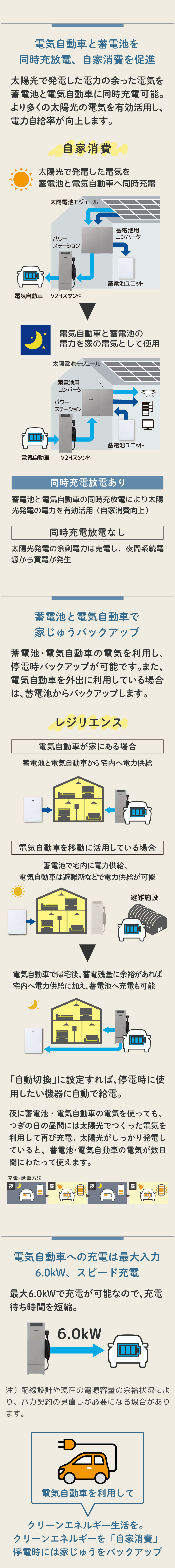 パナソニック製V2H蓄電システム