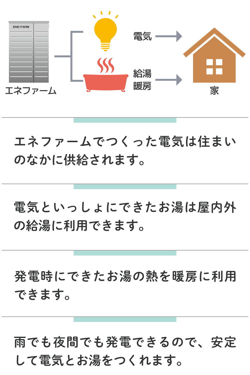 エネファームでつくった電気は住まいの中に供給されます。電気といっしょにできたお湯は屋内外の給湯に利用できます。発電時にできたお湯の熱を暖房に利用できます。雨でも夜間でも発電できるので、安定して電気とお湯をつくれます。