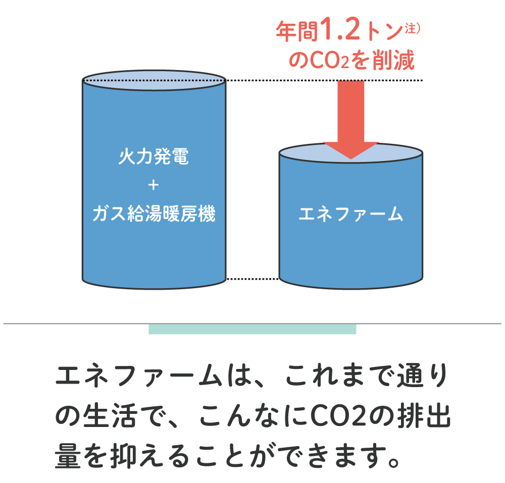 エネファームは、これまで通りの生活で、こんなにCO<sub>2</sub>の排出量を抑えることができます。