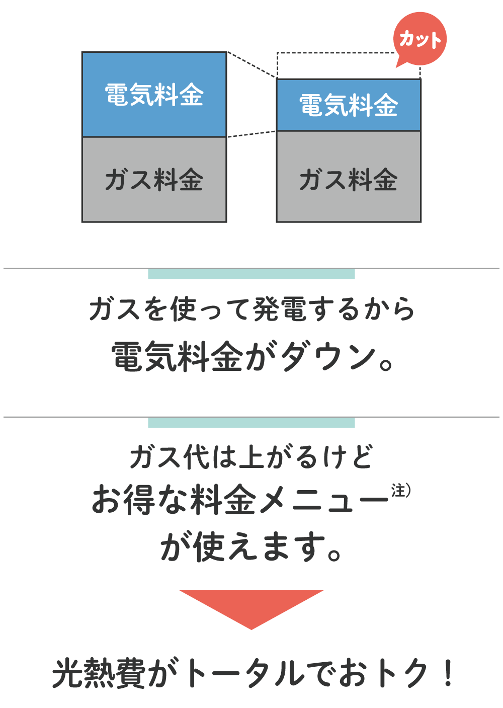 ガスを使って発電するから電気料金がダウン。ガス代は上がるけどお得な料金メニューが使えて光熱費がトータルでおトク！