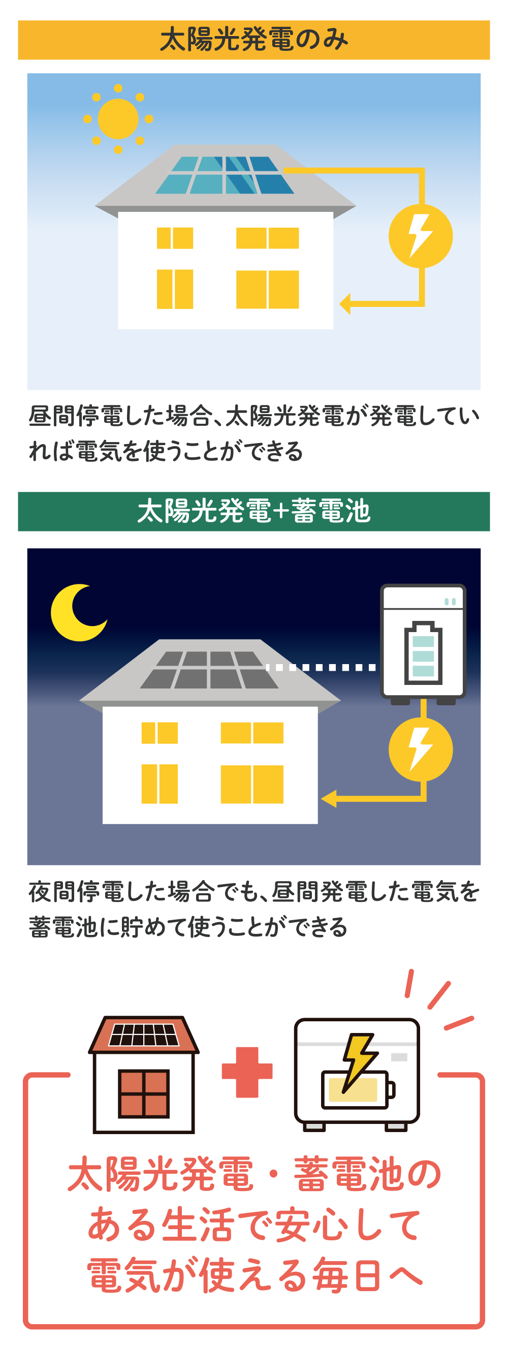 太陽光発電・蓄電池のある生活で、安心して電気が使える毎日へ