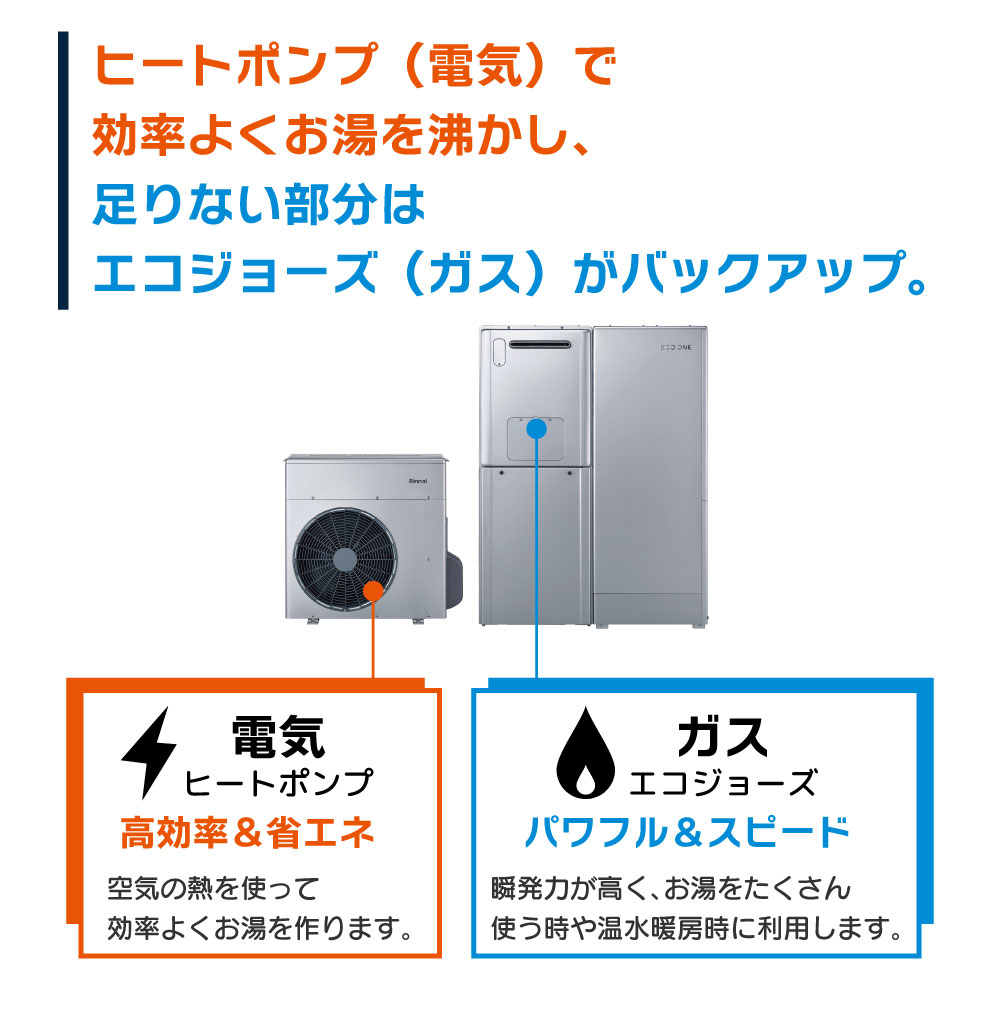 ヒートポンプ（電気）で効率よくお湯を沸かし、足りない部分はエコジョーズ（ガス）がバックアップ。