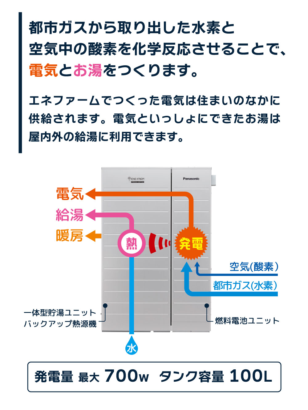 都市ガスから取り出した水素と空気中の酸素を化学反応させることで、電気とお湯をつくります。エネファームでつくった電気は住まいのなかに供給されます。電気といっしょにできたお湯は屋内外の給湯に利用できます。