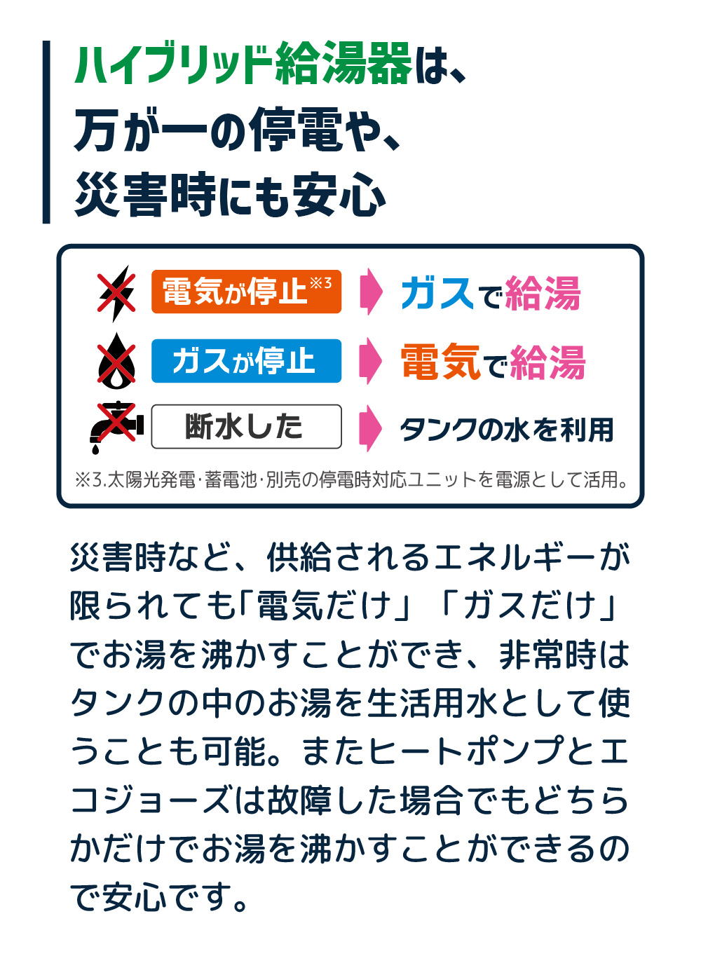 ハイブリッド給湯器は、万が一の停電や、災害時にも安心。災害時など、供給されるエネルギーが限られても「電気だけ」「ガスだけ」でお湯を沸かすことができ、非常時はタンクの中のお湯を生活用水として使うことも可能。また、ヒートポンプとエコジョーズは故障した場合でも、どちらかだけでお湯を沸かすことができるので安心です。